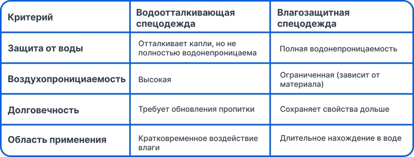 Влагозащитная и водоотталкивающая спецодежда