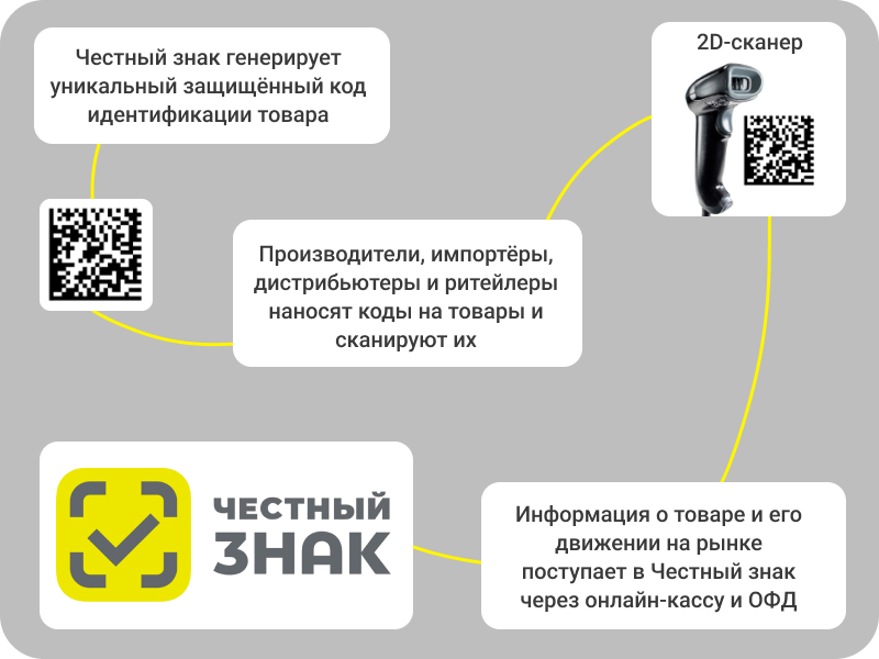 ЭДО при работе с маркированными СИЗ ЭДО при работе с маркированными СИЗ